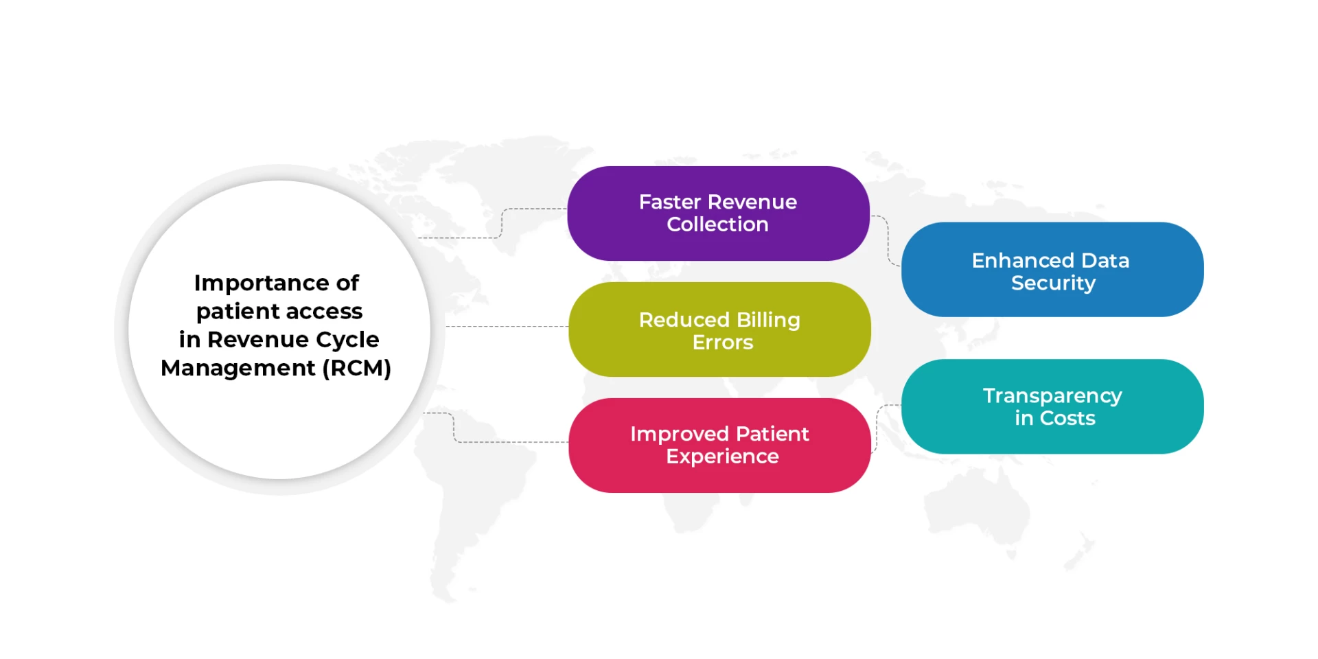 Patient Access Solutions and Its Importance in RCM